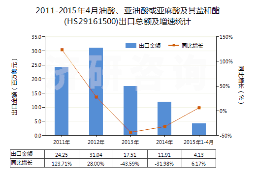 2011-2015年4月油酸、亞油酸或亞麻酸及其鹽和酯(HS29161500)出口總額及增速統(tǒng)計(jì)